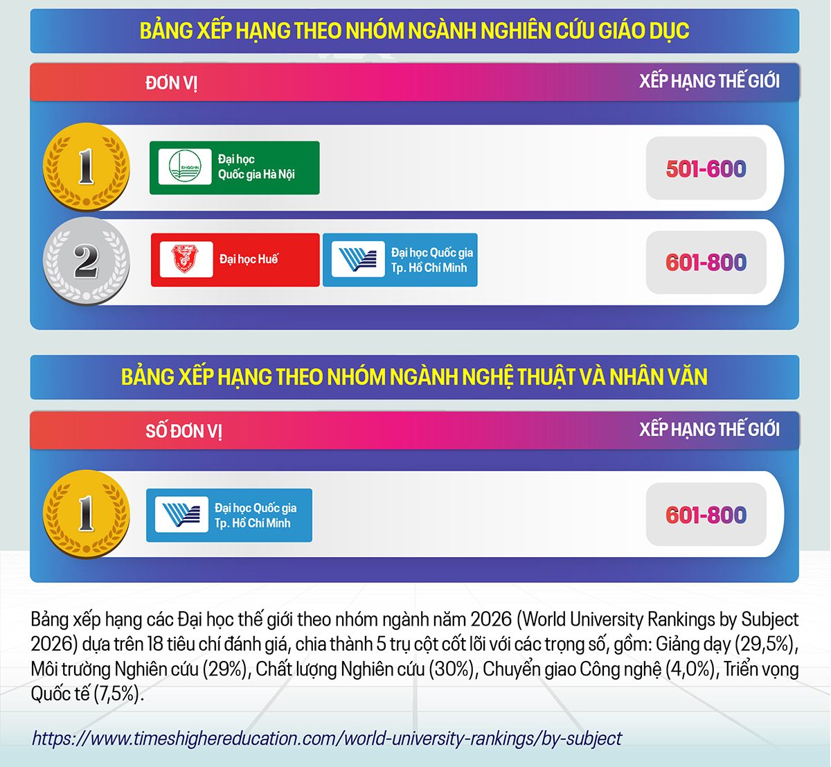 Bảng xếp hạng theo Nhóm ngành trên TIMES HIGHER EDUCATION (THE) 2026