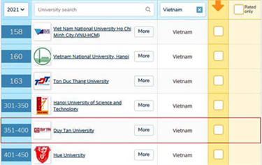 Đại học Duy Tân tăng hơn 100 hạng, vào Top 351-400 trường đại học tốt nhất châu Á