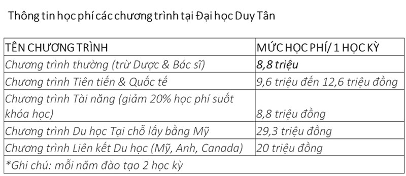học phí các chương trình tại Đại học Duy Tân