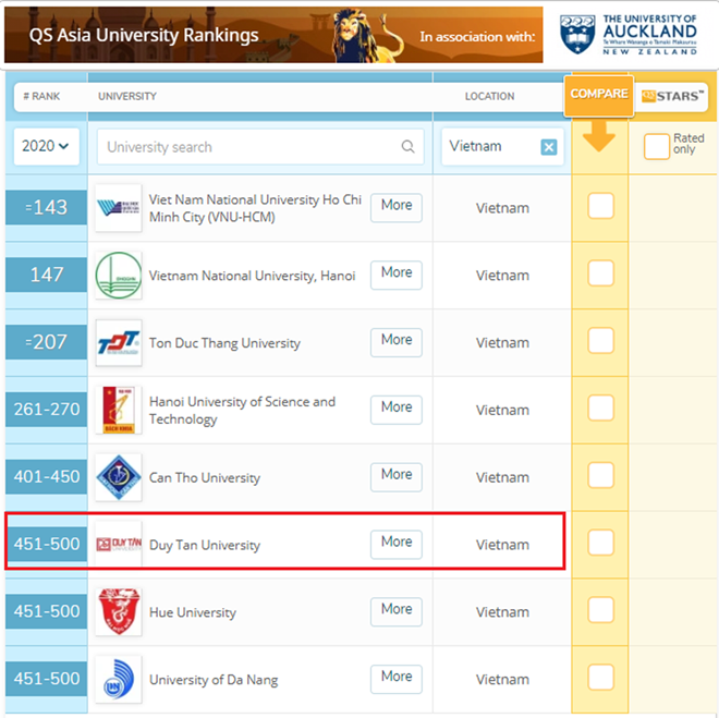 QS Ranking xếp hạng Đại học Duy Tân top 500
