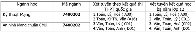 thông tin tuyển sinh đào tạo ngành An ninh Mạng của ĐH Duy Tân