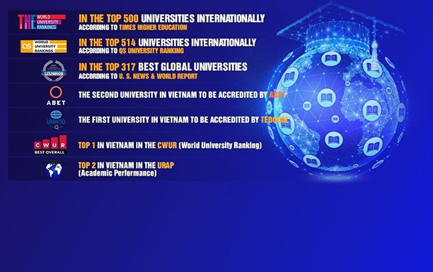 Đại học Duy Tân vào Top 514 các Đại học tốt nhất Thế giới theo QS World University Rankings 2024